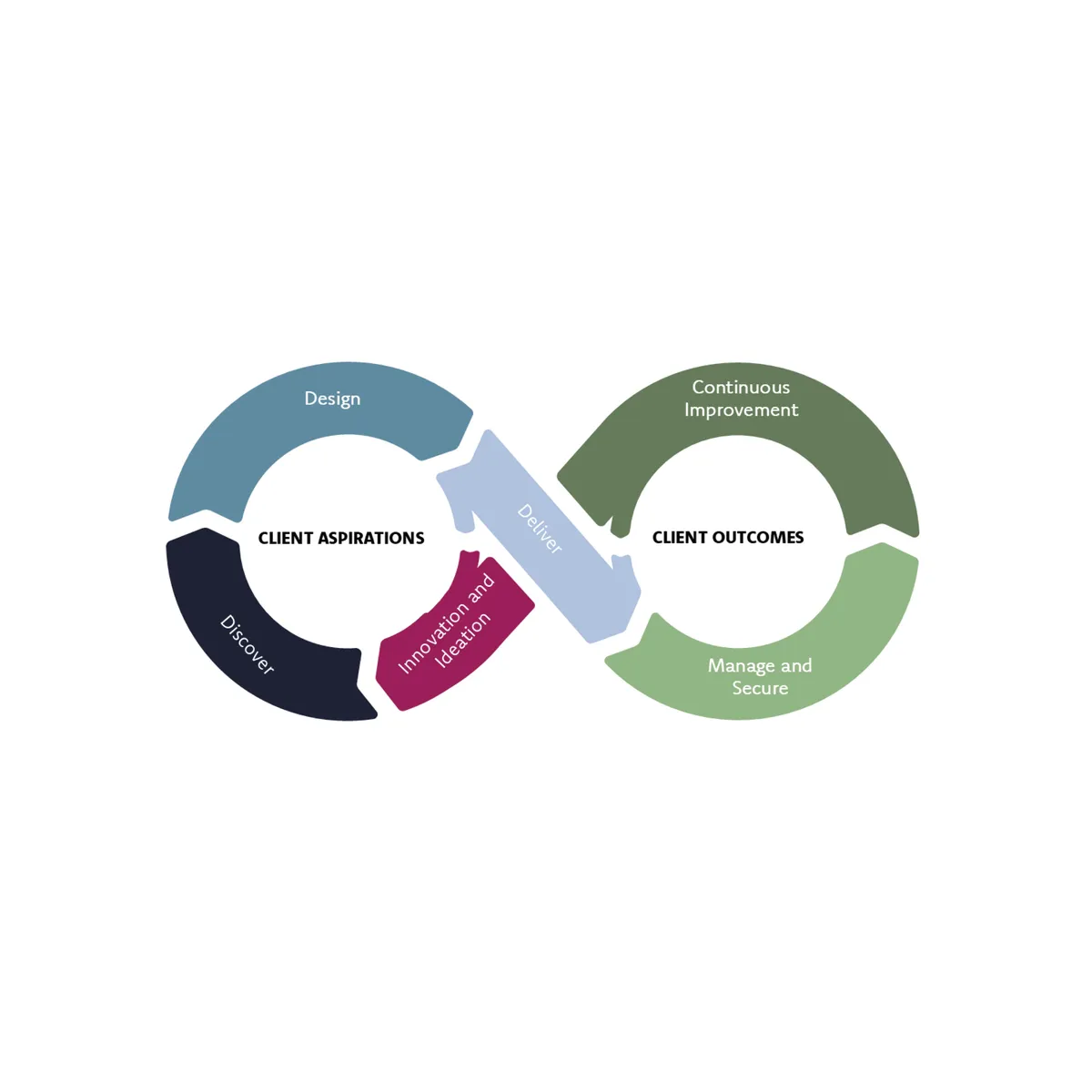 Digital Lifecycle Partner for Secure Cloud Transformation